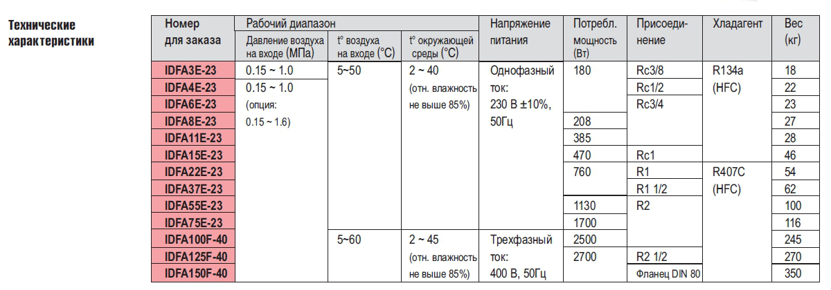 Технические характеристики