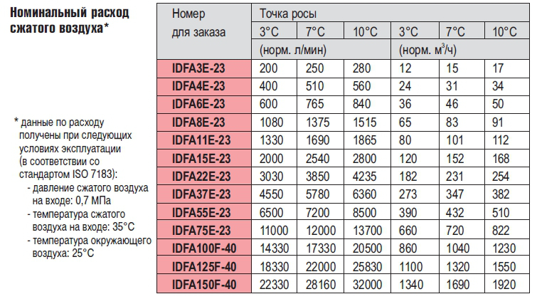 Номинальный расход сжатого воздуха